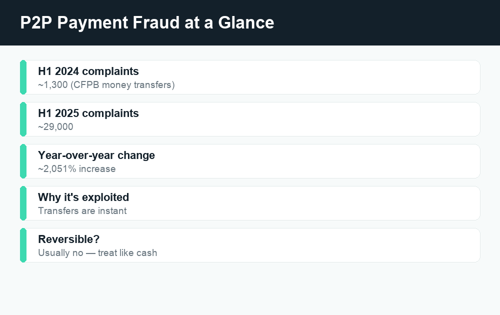 Fact card showing P2P payment fraud complaints rose about 2,051% year over year.