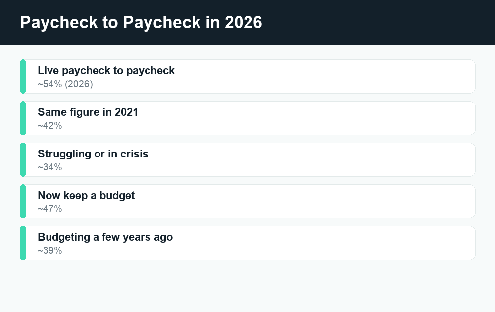 Fact card showing 54% of Americans live paycheck to paycheck in 2026 and related stats.