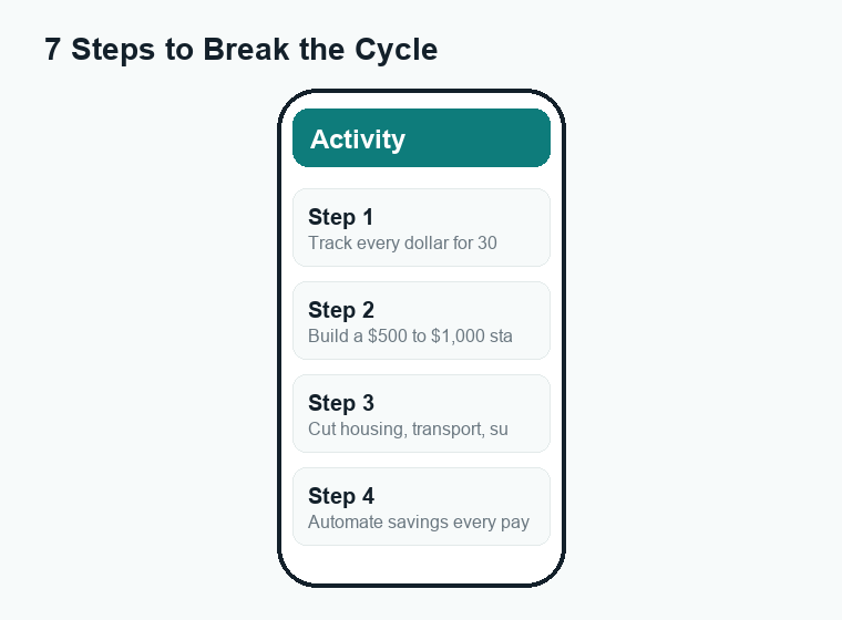 Numbered steps: track spending, build a starter fund, cut bills, automate savings, earn more, kill debt, use an HYSA.