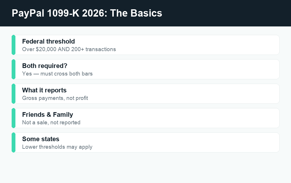 Fact card showing the 2026 PayPal 1099-K threshold of over $20,000 and more than 200 transactions, plus gross vs net and Friends and Family notes.