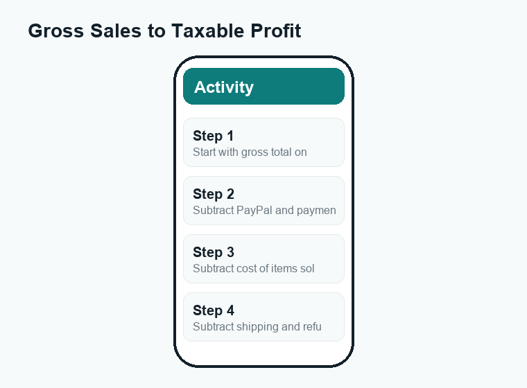 Numbered steps showing how to go from gross 1099-K payments to taxable net profit by subtracting fees, cost of goods, shipping, and refunds.