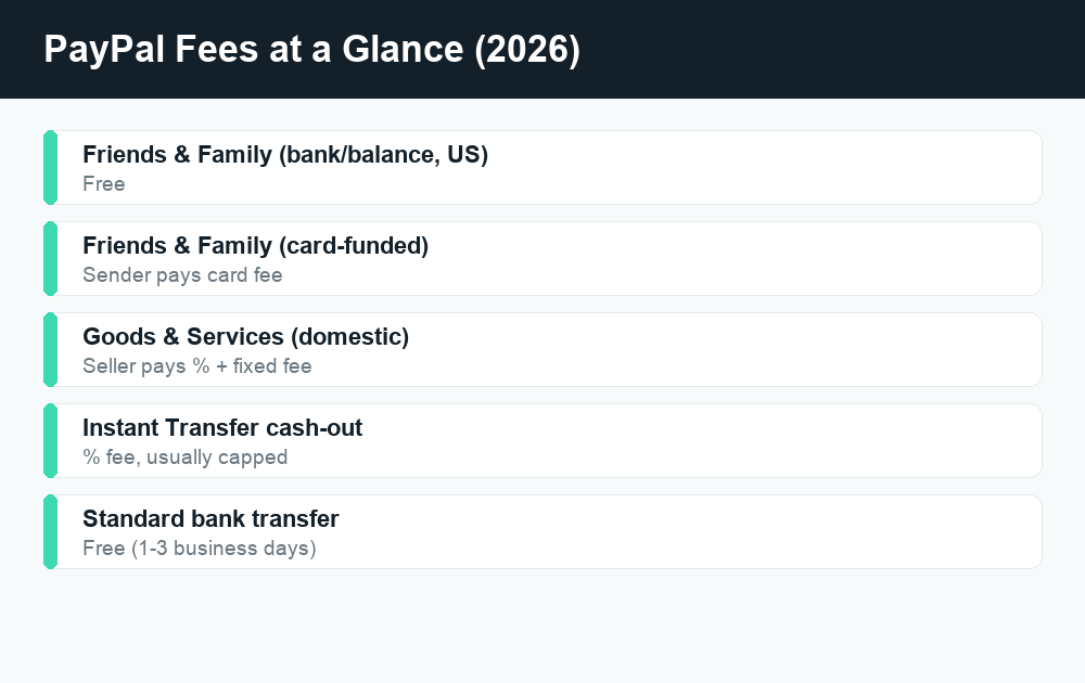 PayPal fees fact card comparing Friends & Family and Goods & Services costs in 2026