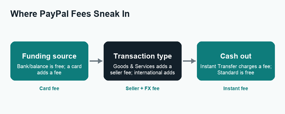 Flow diagram showing where PayPal fees apply: funding source, transaction type, and cash-out speed