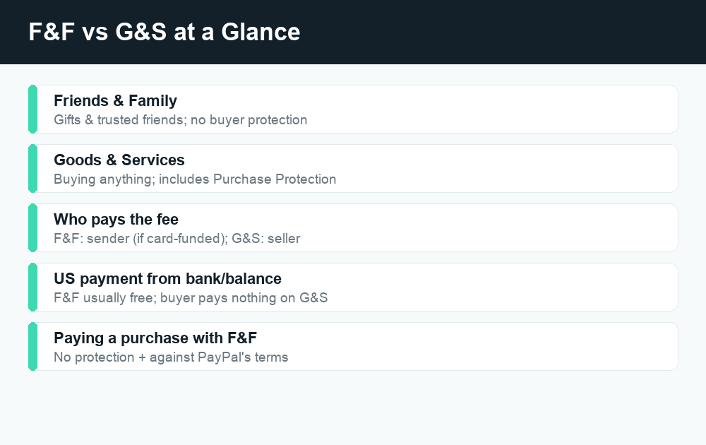 Fact card comparing PayPal Friends and Family vs Goods and Services fees and protection