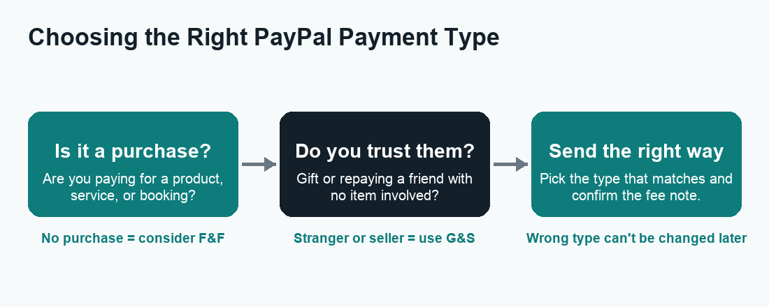 Flow diagram for deciding PayPal Friends and Family vs Goods and Services