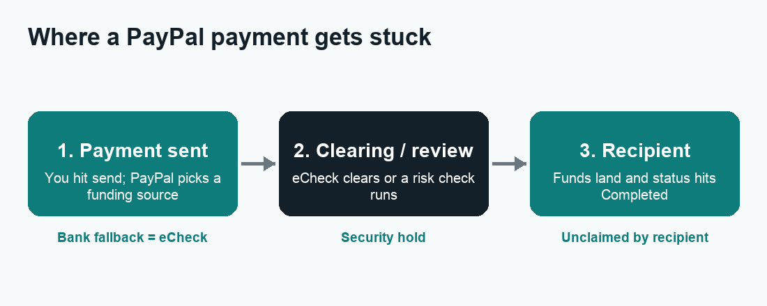 Flow diagram showing where a PayPal payment pending status stalls between sending, clearing, and completion