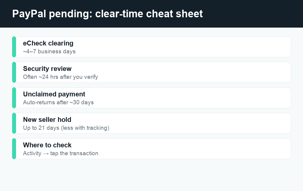 Fact card listing typical clearing times for a PayPal payment pending: eCheck, security review, unclaimed, and seller holds