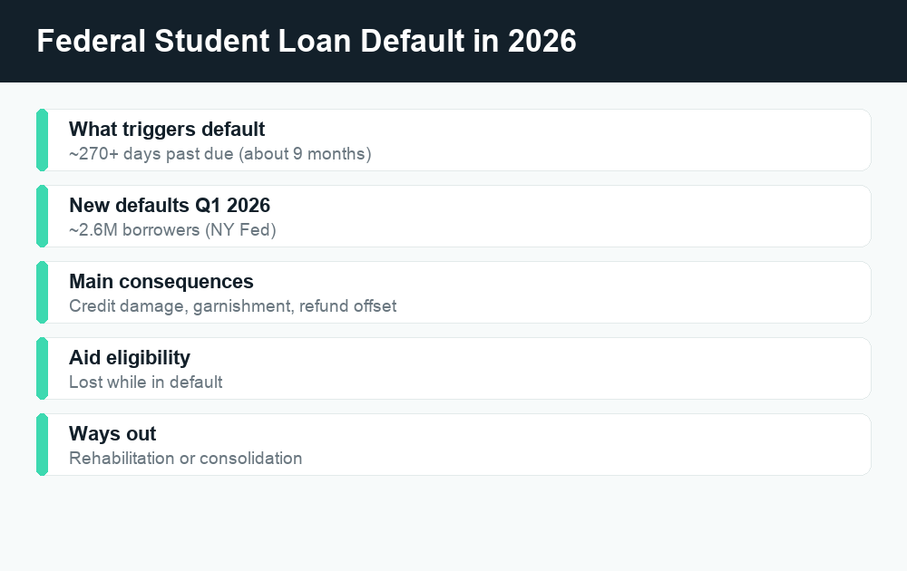 Fact card summarizing federal student loan default triggers, consequences, and recovery options in 2026.