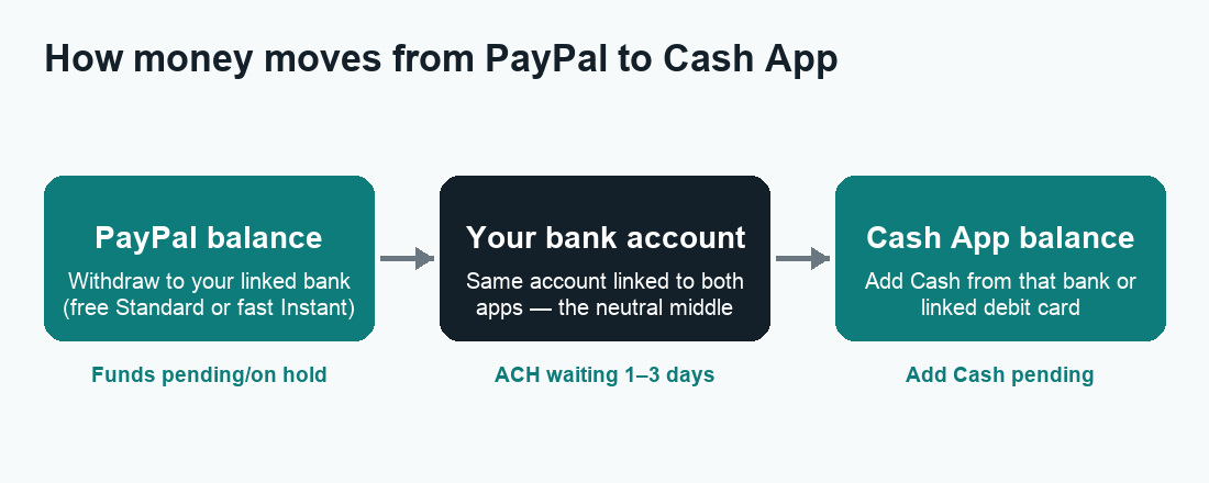 Flow diagram showing how to transfer PayPal to Cash App through a linked bank account bridge