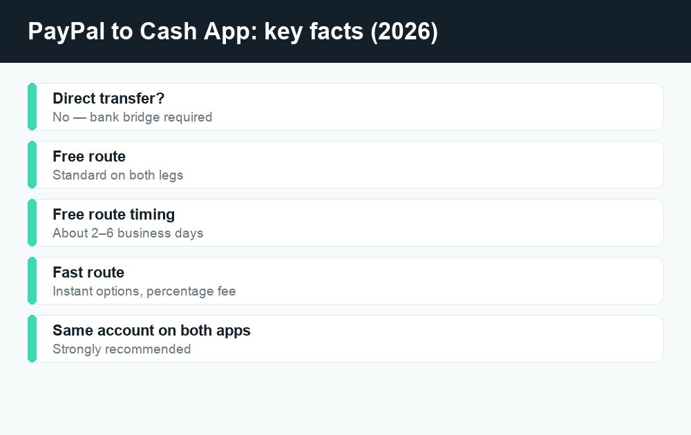 Fact card summarizing fees and timing to transfer PayPal to Cash App in 2026