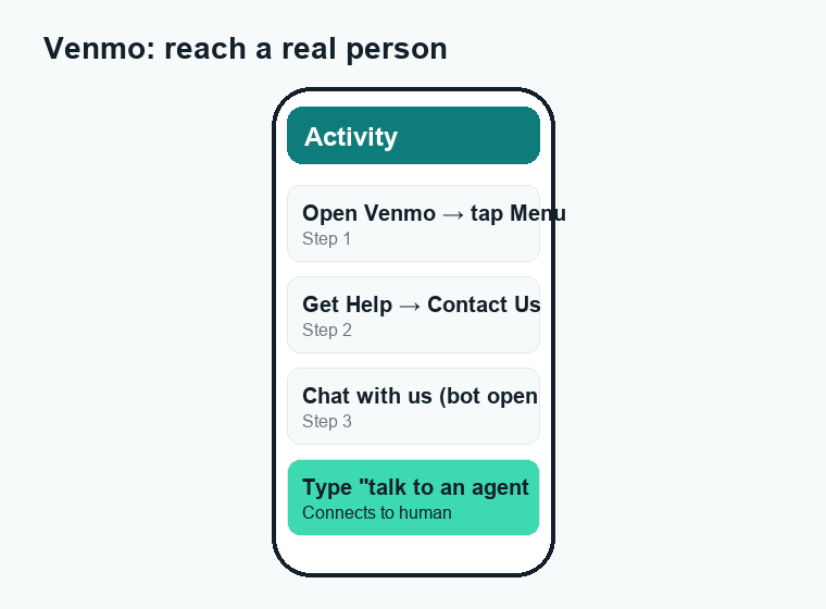 Phone mockup showing the in-app steps to reach a Venmo customer service real person via chat