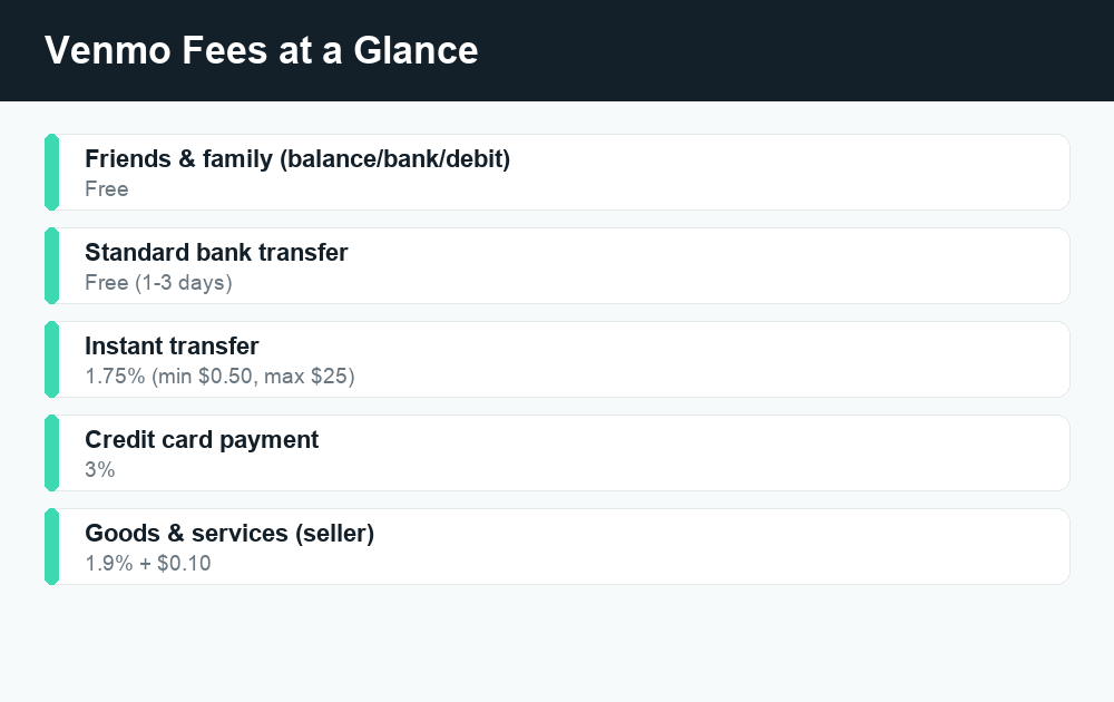 Venmo fees fact card showing free transfers, 1.75% instant, 3% credit card, and 1.9% plus 10 cents goods and services fees