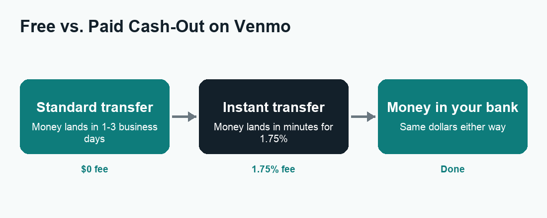 Venmo cash-out flow comparing free standard transfer versus 1.75 percent instant transfer fee to your bank