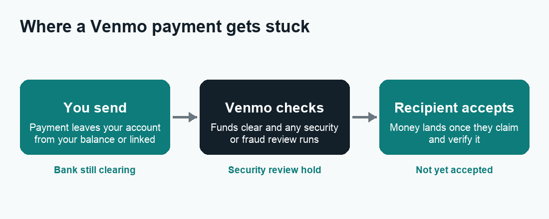 Flow diagram showing where a Venmo payment pending status occurs between sending, review, and acceptance