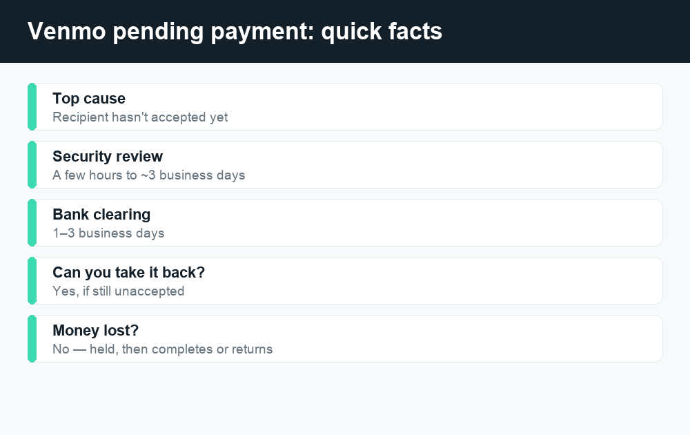 Fact card listing common Venmo payment pending causes, typical clear times, and take-back rules