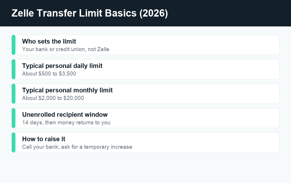Fact card summarizing Zelle transfer limit basics for 2026, including who sets the limit and typical daily and monthly send caps