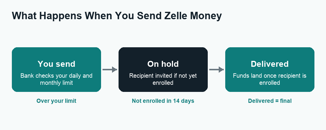 Flow diagram showing how a Zelle transfer moves from sender to recipient and where it can stall due to a Zelle transfer limit or unenrolled recipient