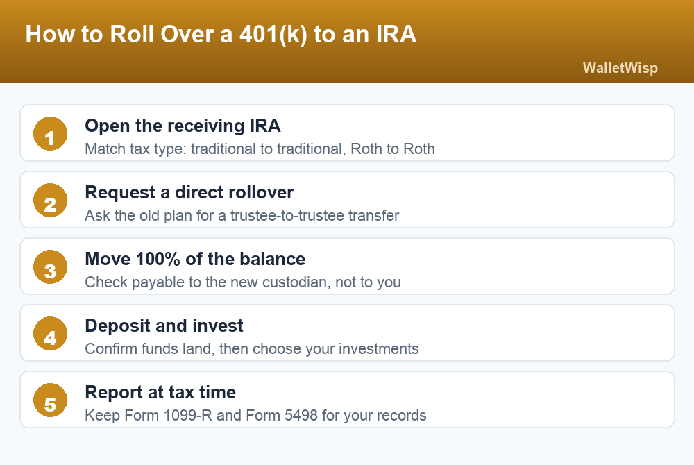 Five-step process for rolling over a 401(k) to an IRA in 2026