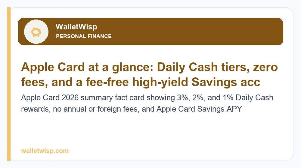 Apple Card 2026 summary fact card showing 3%, 2%, and 1% Daily Cash rewards, no annual or foreign fees, and Apple Card Savings APY
