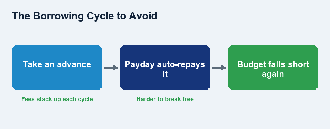 Flow diagram showing take advance, payday auto-repay, budget falls short, take another advance, with fees stacking each cycle.