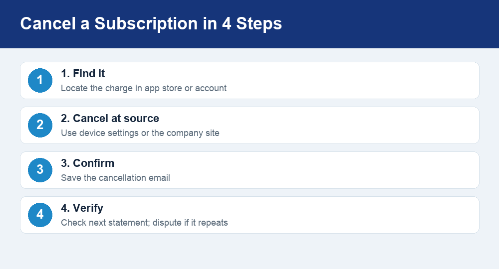Four-step list showing how to find, cancel, confirm, and verify a subscription cancellation.