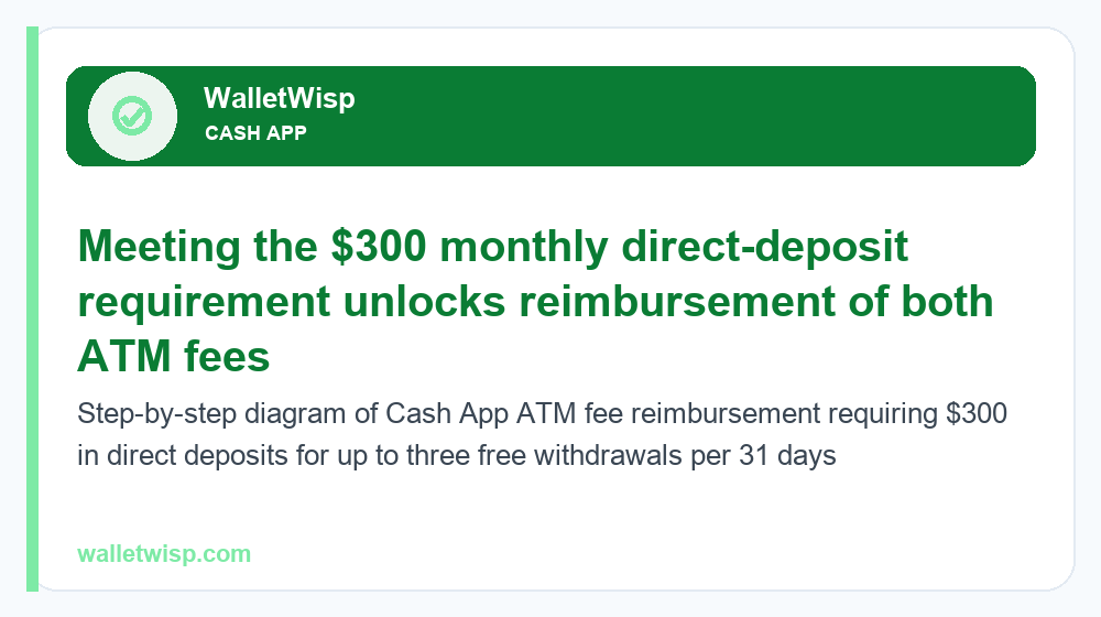 Step-by-step diagram of Cash App ATM fee reimbursement requiring $300 in direct deposits for up to three free withdrawals per 31 days