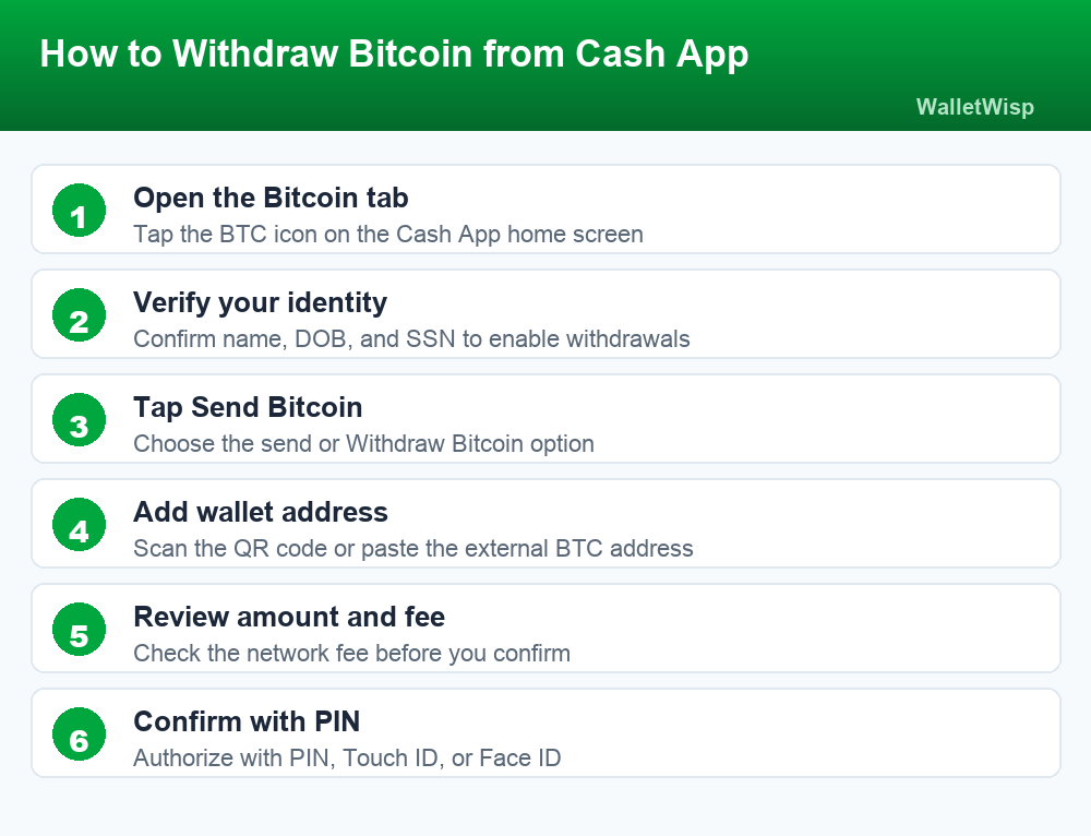 Step-by-step list showing how to withdraw Bitcoin from Cash App to an external wallet