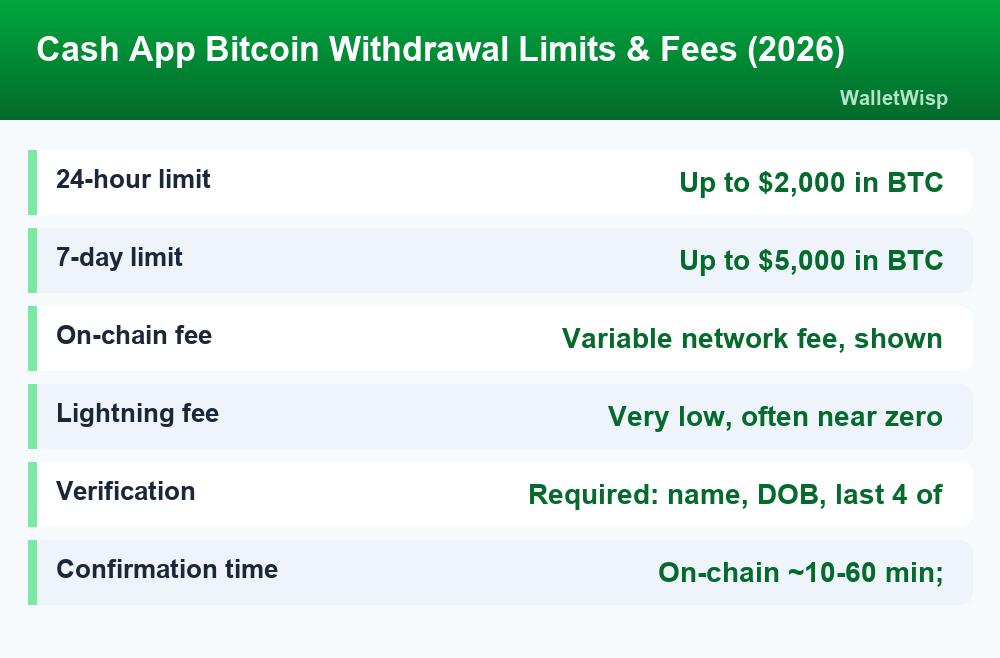 Fact card summarizing Cash App Bitcoin withdrawal limits, network fees, and confirmation times for 2026