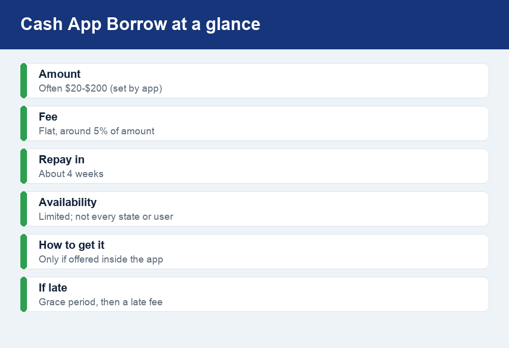 Fact card summarizing Cash App Borrow: amount $20-$200, flat fee around 5%, repay in about 4 weeks, limited availability, offered only in-app, late fee if missed.