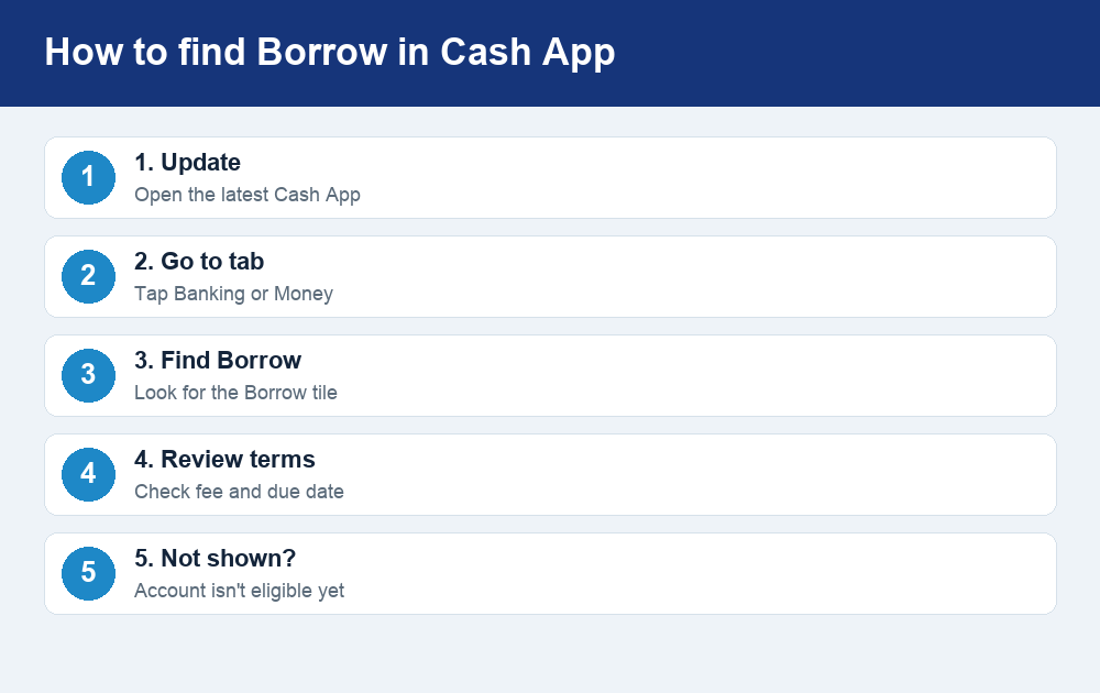 Step list showing how to find Cash App Borrow: update the app, open the Banking or Money tab, look for the Borrow tile, review fee and due date, and note that if it is not shown the account is not yet eligible.
