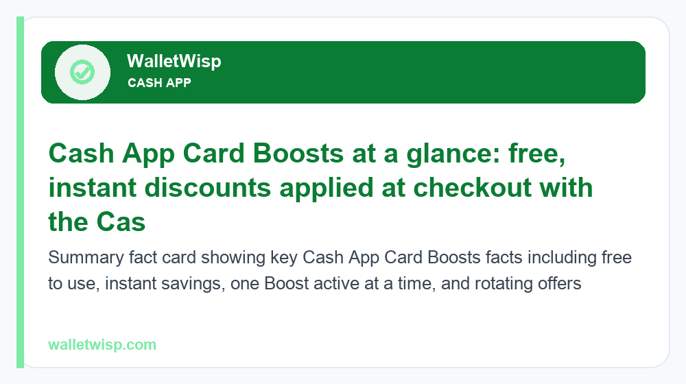 Summary fact card showing key Cash App Card Boosts facts including free to use, instant savings, one Boost active at a time, and rotating offers