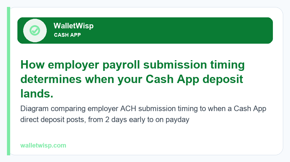 Diagram comparing employer ACH submission timing to when a Cash App direct deposit posts, from 2 days early to on payday