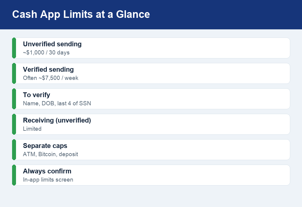 Fact card summarizing Cash App unverified and verified limits for 2026.
