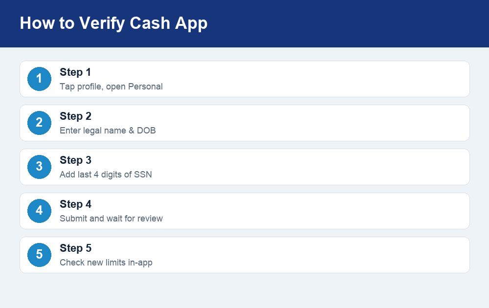 Step list showing how to verify identity on Cash App to raise limits.