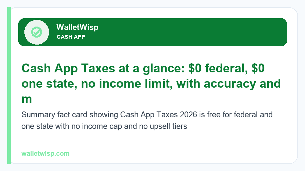 Summary fact card showing Cash App Taxes 2026 is free for federal and one state with no income cap and no upsell tiers