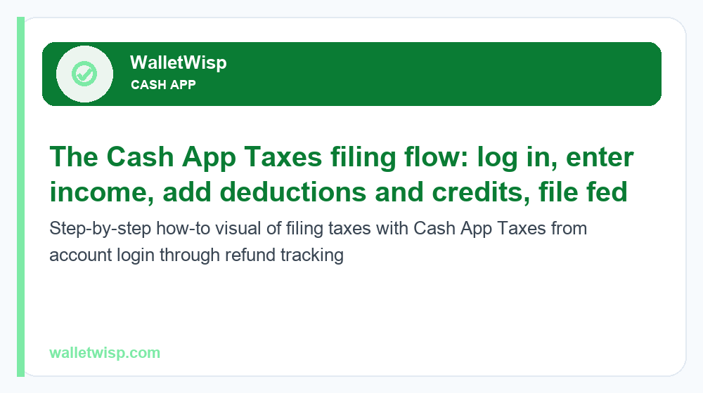Step-by-step how-to visual of filing taxes with Cash App Taxes from account login through refund tracking