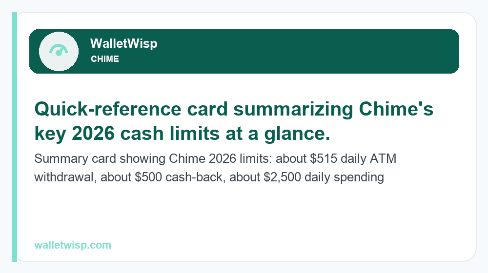 Summary card showing Chime 2026 limits: about $515 daily ATM withdrawal, about $500 cash-back, about $2,500 daily spending