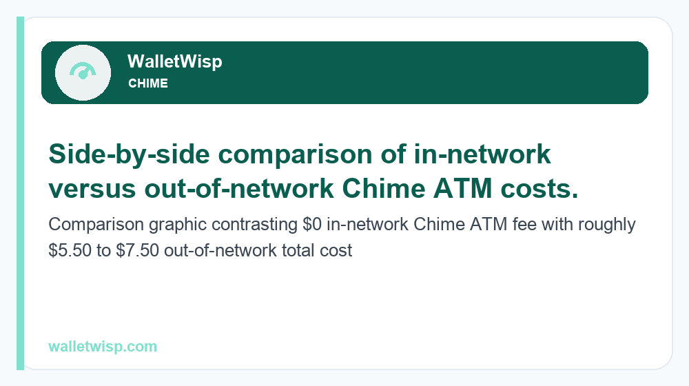 Comparison graphic contrasting $0 in-network Chime ATM fee with roughly $5.50 to $7.50 out-of-network total cost