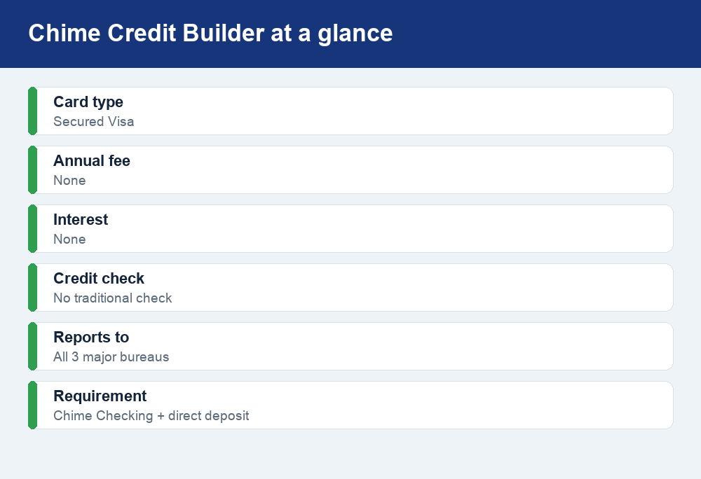 Fact card listing Chime Credit Builder card type, no annual fee, no interest, no credit check, and reporting to all three credit bureaus.