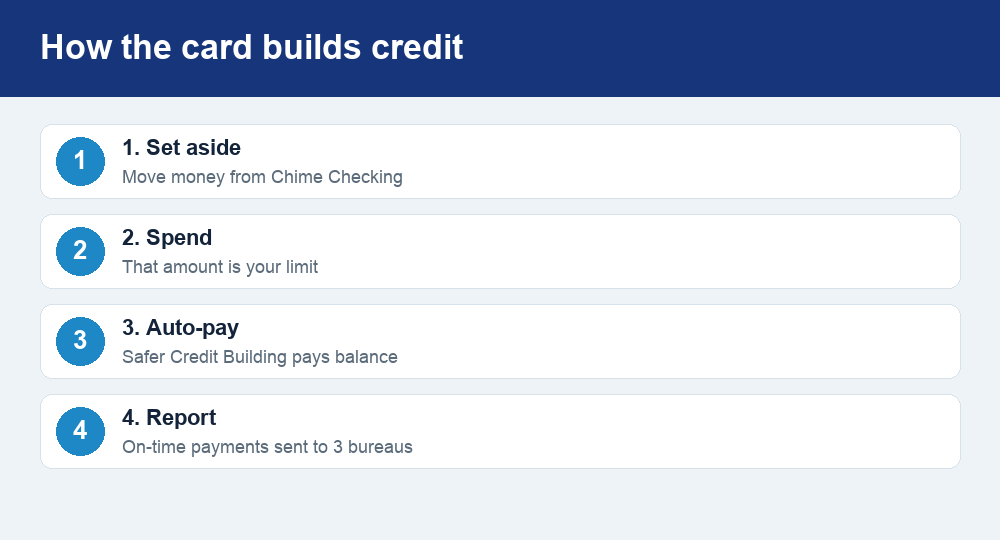Steps showing how the Chime Credit Builder card works: set aside money, spend, auto-pay the balance, and report on-time payments to credit bureaus.