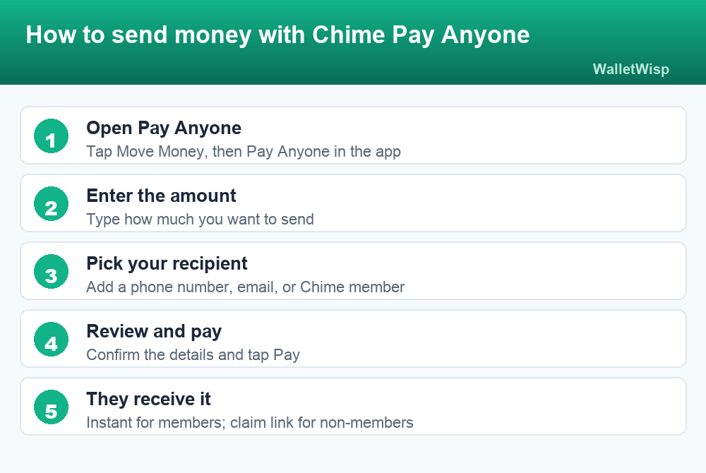 Five-step process for sending money with Chime Pay Anyone