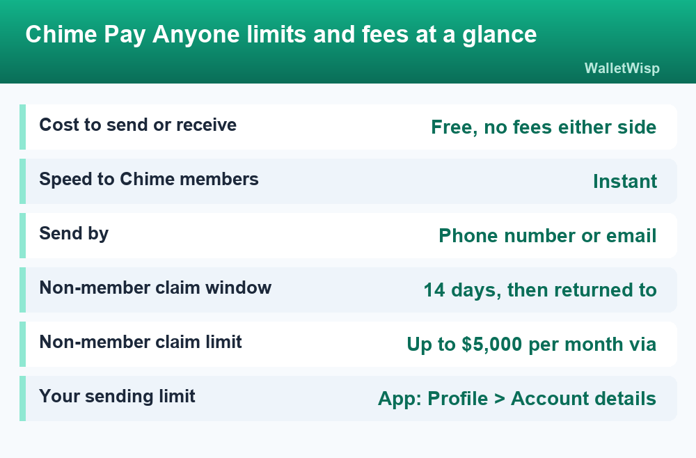 Fact card showing Chime Pay Anyone fees, limits, and claim window