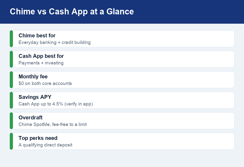 Fact card comparing Chime and Cash App on banking, fees, savings APY, overdraft, and direct deposit.