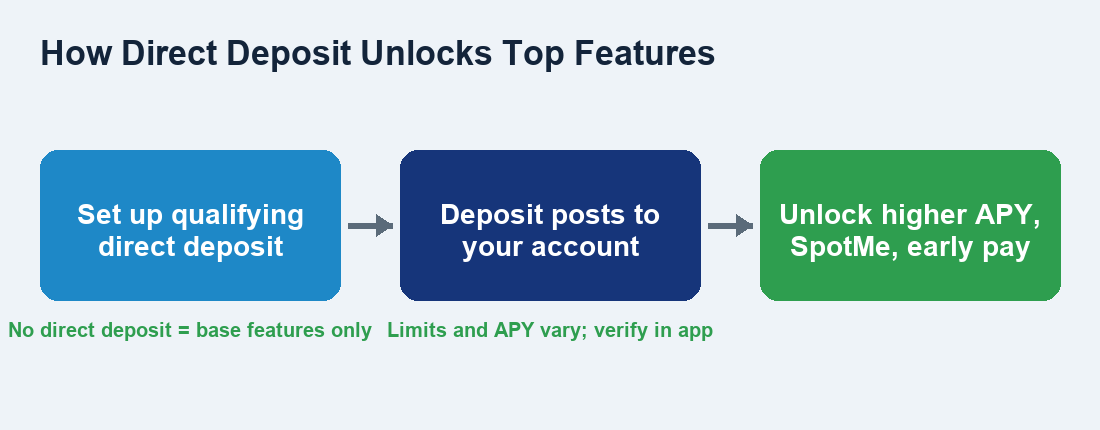 Flow diagram showing how a qualifying direct deposit unlocks higher APY, overdraft coverage, and early pay.