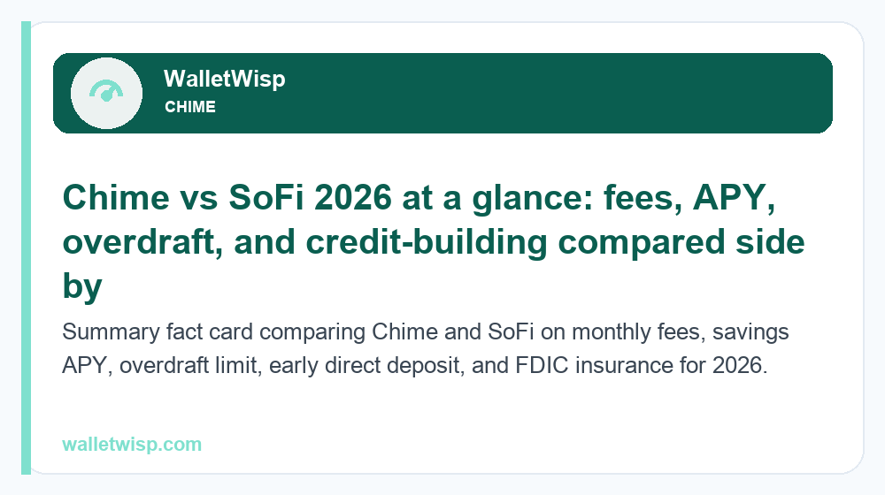 Summary fact card comparing Chime and SoFi on monthly fees, savings APY, overdraft limit, early direct deposit, and FDIC insurance for 2026.