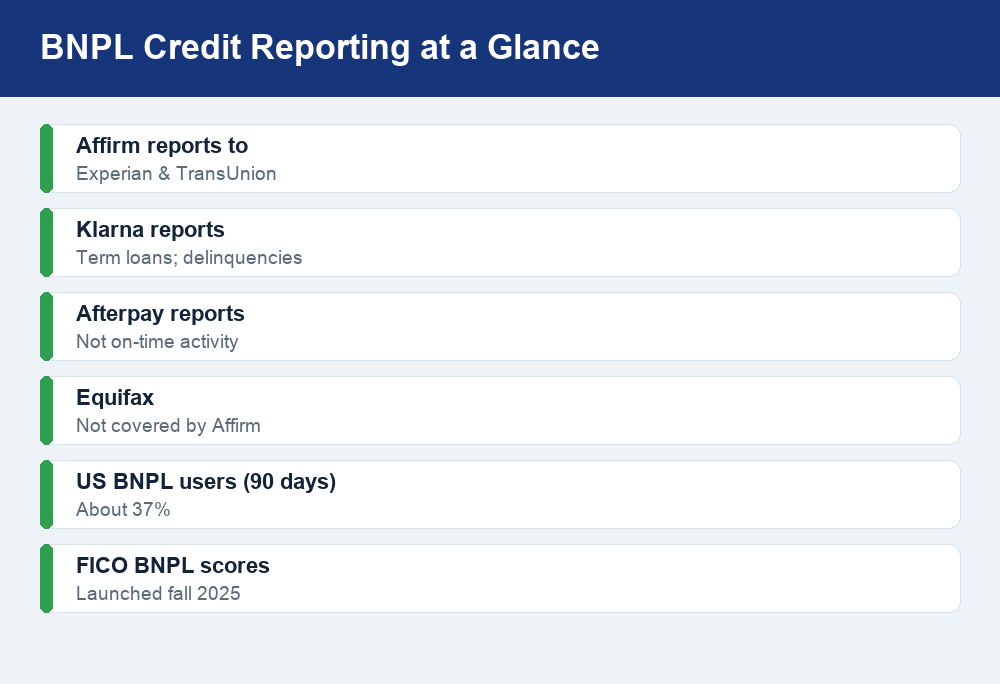 Fact card comparing Affirm, Klarna, and Afterpay credit bureau reporting in 2026