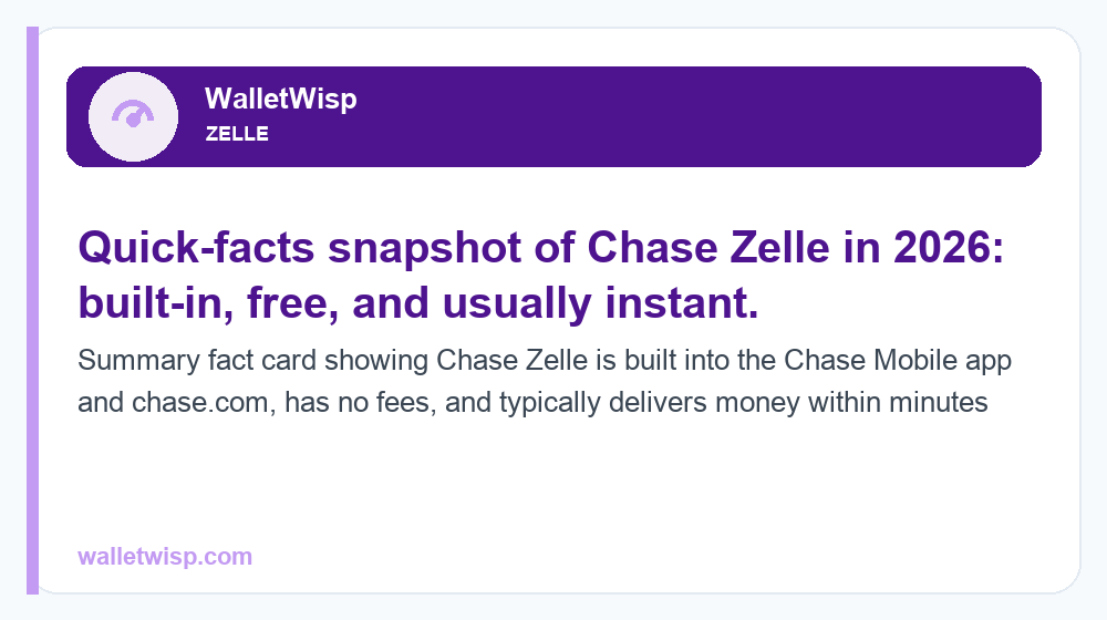 Summary fact card showing Chase Zelle is built into the Chase Mobile app and chase.com, has no fees, and typically delivers money within minutes
