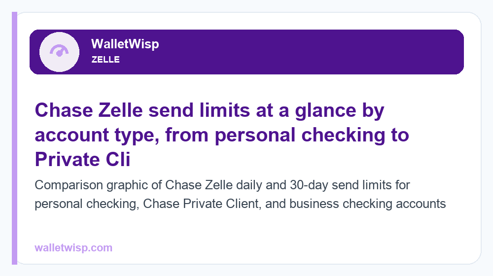 Comparison graphic of Chase Zelle daily and 30-day send limits for personal checking, Chase Private Client, and business checking accounts