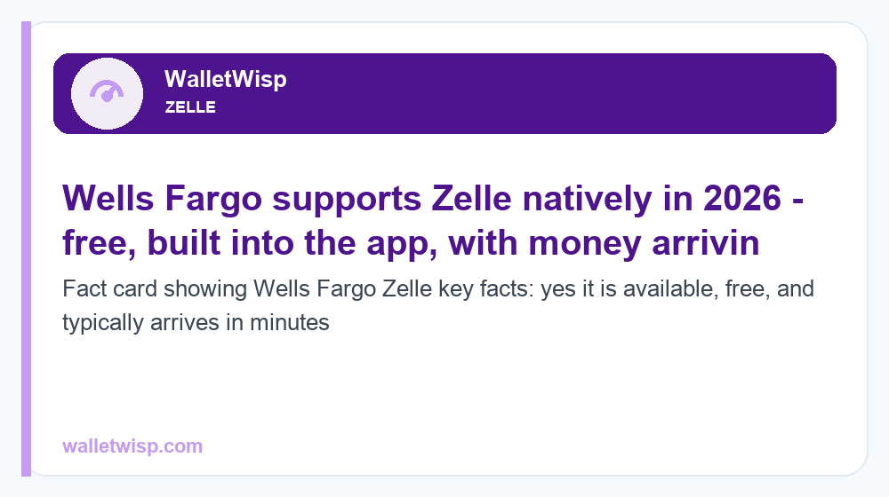 Fact card showing Wells Fargo Zelle key facts: yes it is available, free, and typically arrives in minutes