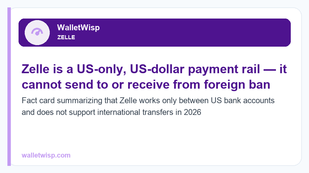 Fact card summarizing that Zelle works only between US bank accounts and does not support international transfers in 2026